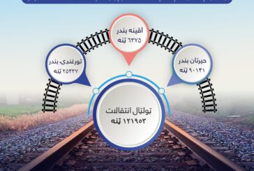 هرات : ایک ہفتے میں ریلوے لائن کے ذریعے 1 لاکھ 21 ہزار ٹن سامان کی تجارت ہوئی