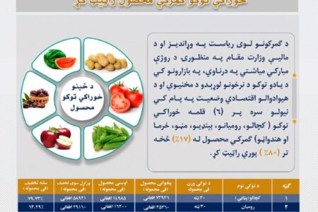 رمضان المبارک کے احترام میں وزارت خزانہ نے 6 اشیا پر کسٹم ڈیوٹی میں کمی کردی ہے